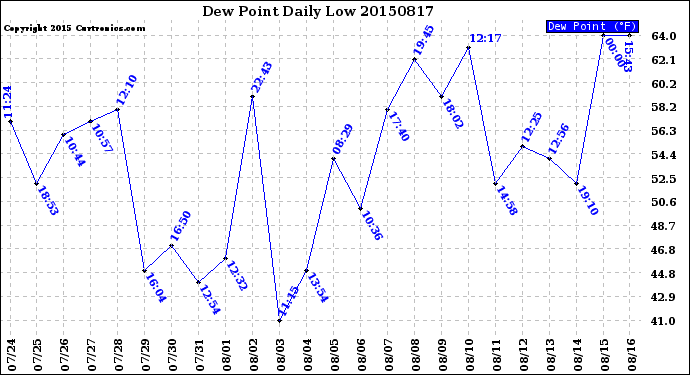 Milwaukee Weather Dew Point<br>Daily Low