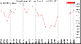 Milwaukee Weather Evapotranspiration<br>per Day (Inches)