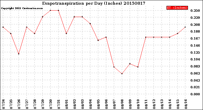 Milwaukee Weather Evapotranspiration<br>per Day (Inches)