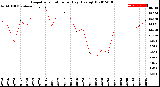 Milwaukee Weather Evapotranspiration<br>per Day (Ozs sq/ft)