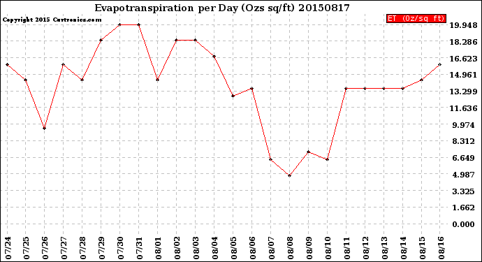 Milwaukee Weather Evapotranspiration<br>per Day (Ozs sq/ft)