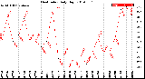 Milwaukee Weather Heat Index<br>Daily High