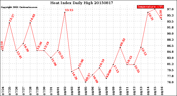 Milwaukee Weather Heat Index<br>Daily High