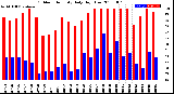 Milwaukee Weather Outdoor Humidity<br>Daily High/Low