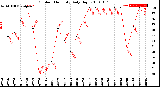 Milwaukee Weather Outdoor Humidity<br>Daily High