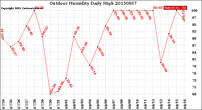 Milwaukee Weather Outdoor Humidity<br>Daily High