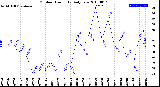 Milwaukee Weather Outdoor Humidity<br>Daily Low