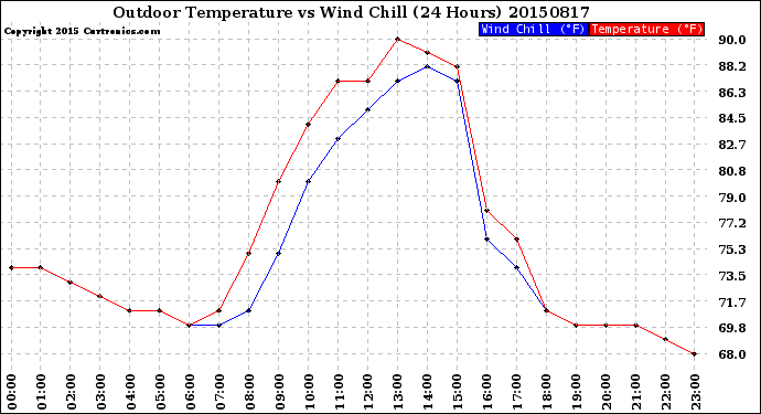 Milwaukee Weather Outdoor Temperature<br>vs Wind Chill<br>(24 Hours)