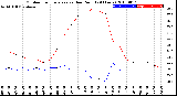 Milwaukee Weather Outdoor Temperature<br>vs Dew Point<br>(24 Hours)