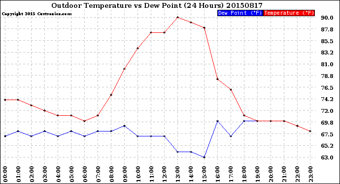 Milwaukee Weather Outdoor Temperature<br>vs Dew Point<br>(24 Hours)