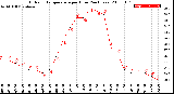 Milwaukee Weather Outdoor Temperature<br>per Hour<br>(24 Hours)