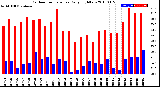 Milwaukee Weather Outdoor Temperature<br>Daily High/Low