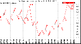 Milwaukee Weather Outdoor Temperature<br>Daily High