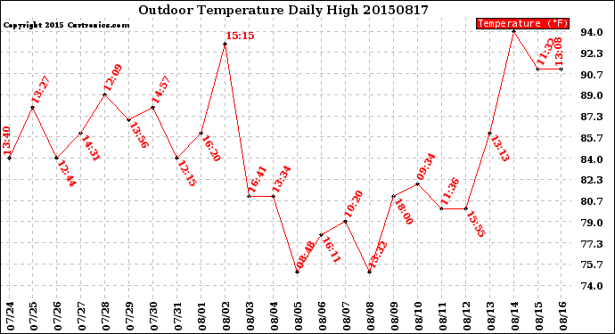 Milwaukee Weather Outdoor Temperature<br>Daily High