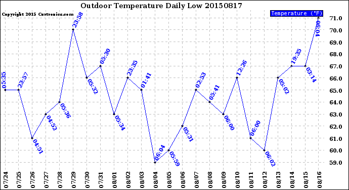 Milwaukee Weather Outdoor Temperature<br>Daily Low
