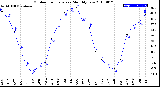 Milwaukee Weather Outdoor Temperature<br>Monthly Low