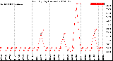 Milwaukee Weather Rain<br>By Day<br>(Inches)