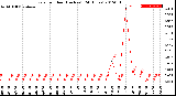 Milwaukee Weather Rain<br>per Hour<br>(Inches)<br>(24 Hours)