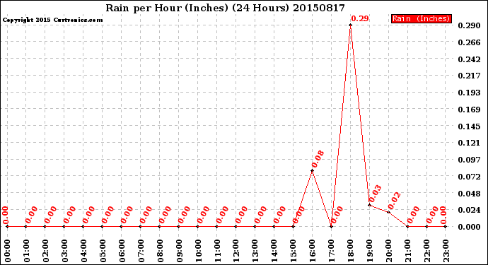 Milwaukee Weather Rain<br>per Hour<br>(Inches)<br>(24 Hours)