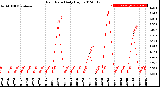 Milwaukee Weather Rain Rate<br>Daily High