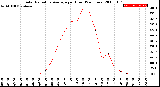 Milwaukee Weather Solar Radiation Average<br>per Hour<br>(24 Hours)