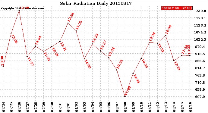 Milwaukee Weather Solar Radiation<br>Daily