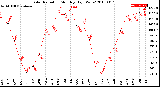 Milwaukee Weather Solar Radiation<br>Monthly High W/m2