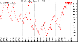 Milwaukee Weather THSW Index<br>Daily High