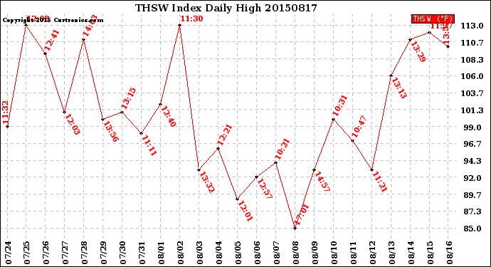 Milwaukee Weather THSW Index<br>Daily High