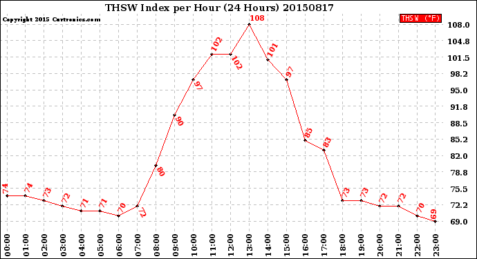 Milwaukee Weather THSW Index<br>per Hour<br>(24 Hours)