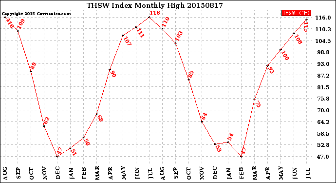 Milwaukee Weather THSW Index<br>Monthly High