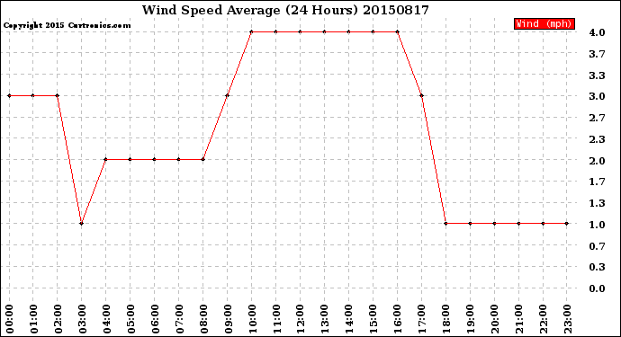 Milwaukee Weather Wind Speed<br>Average<br>(24 Hours)