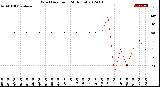 Milwaukee Weather Wind Direction<br>(24 Hours)