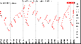 Milwaukee Weather Wind Speed<br>Daily High