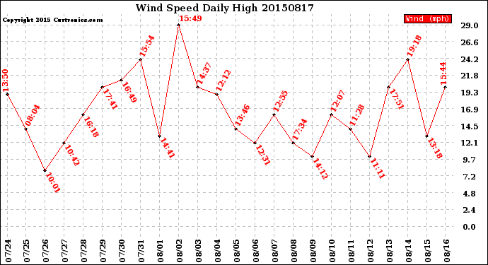 Milwaukee Weather Wind Speed<br>Daily High