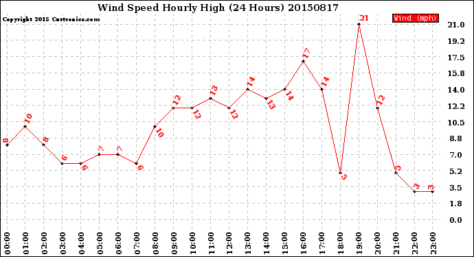 Milwaukee Weather Wind Speed<br>Hourly High<br>(24 Hours)