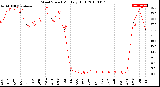 Milwaukee Weather Wind Speed<br>Monthly High