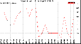 Milwaukee Weather Wind Direction<br>Daily High