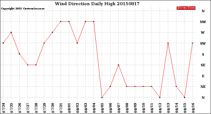 Milwaukee Weather Wind Direction<br>Daily High