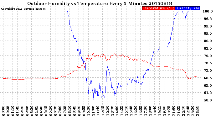 Milwaukee Weather Outdoor Humidity<br>vs Temperature<br>Every 5 Minutes