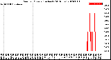 Milwaukee Weather Rain<br>per Minute<br>(Inches)<br>(24 Hours)