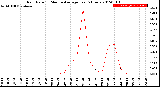 Milwaukee Weather Rain Rate<br>15 Minute Average<br>Past 6 Hours