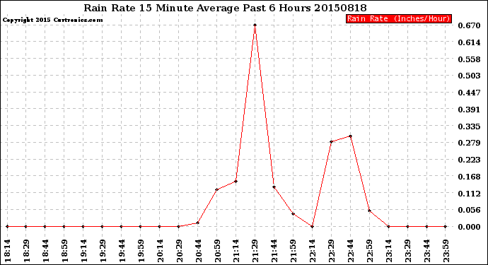 Milwaukee Weather Rain Rate<br>15 Minute Average<br>Past 6 Hours