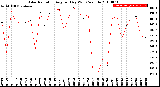 Milwaukee Weather Solar Radiation<br>Avg per Day W/m2/minute