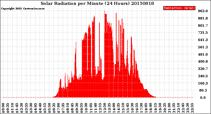 Milwaukee Weather Solar Radiation<br>per Minute<br>(24 Hours)