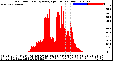 Milwaukee Weather Solar Radiation<br>& Day Average<br>per Minute<br>(Today)