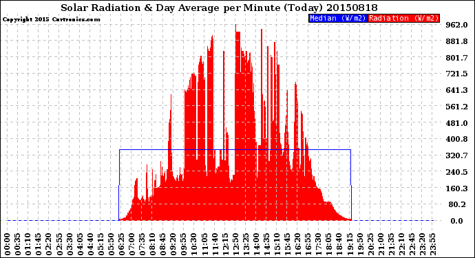 Milwaukee Weather Solar Radiation<br>& Day Average<br>per Minute<br>(Today)