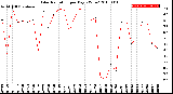 Milwaukee Weather Solar Radiation<br>per Day KW/m2