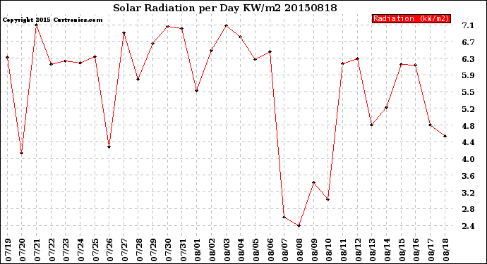 Milwaukee Weather Solar Radiation<br>per Day KW/m2