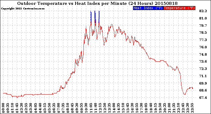 Milwaukee Weather Outdoor Temperature<br>vs Heat Index<br>per Minute<br>(24 Hours)